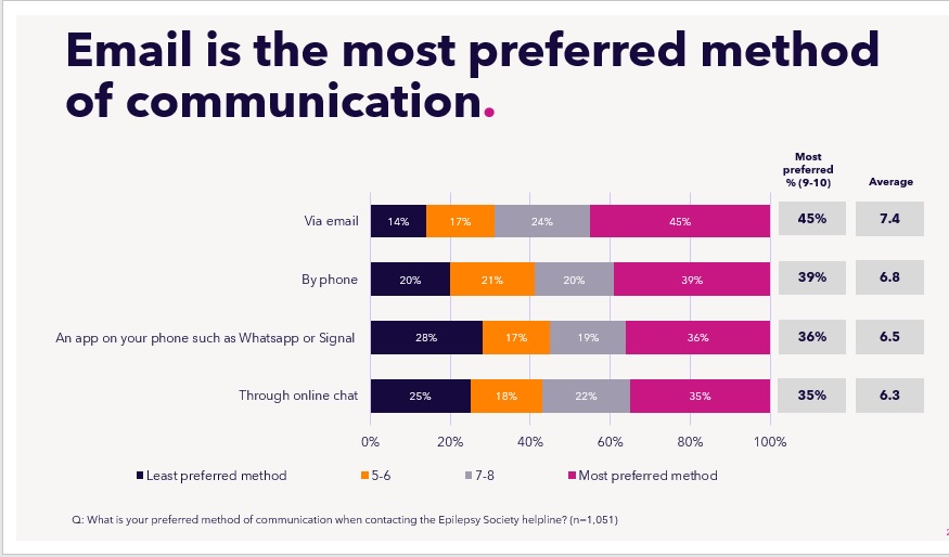 Chart showing preferred options of communication for the Helpline