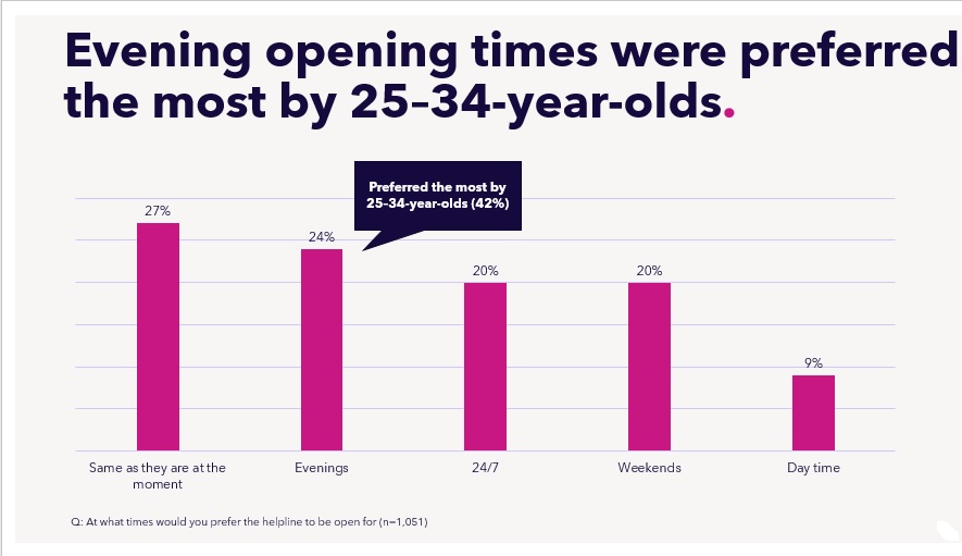 Chart shows evening open times would be popular for our Helpline.