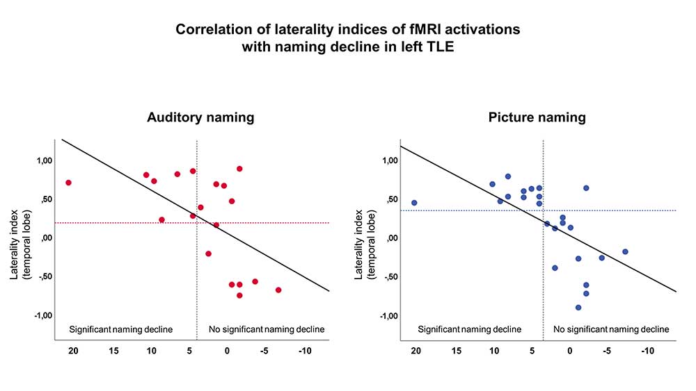 fMRI can show where in the brain language and memory is carried out. This enables us to predict the risks of surgery and lateralise language functions pre-surgically (Fig 10), our next step is to use this information to design surgery that does not affect language.