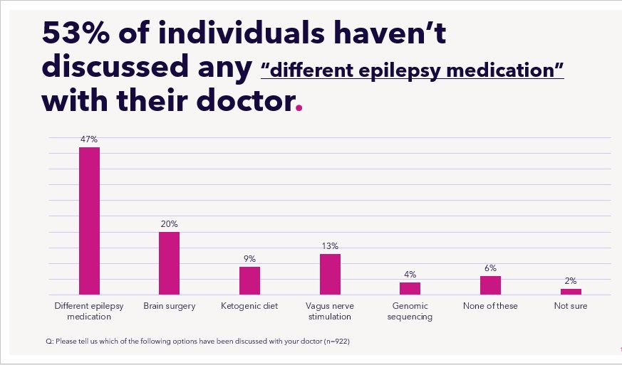 Chart shows treatment options discussed with doctor