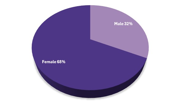 Gender pie chart