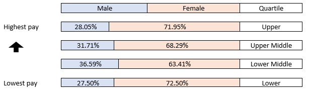 The proportion of males/females in each quartile pay band