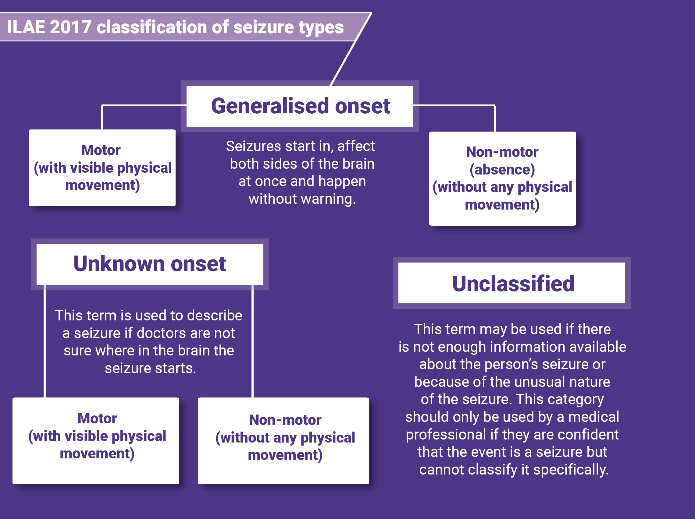 types of seizures