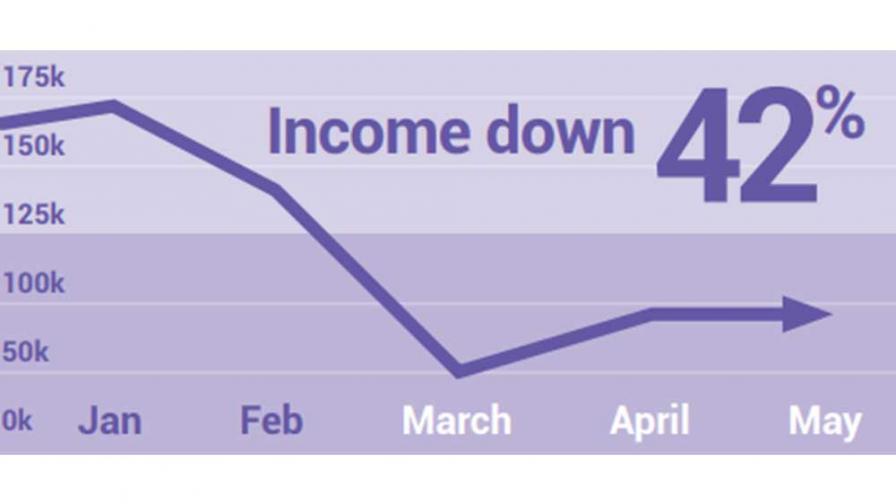 In the first three months of the pandemic we experienced a huge drop in income